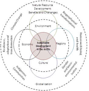 A Venn diagram of research subjects and their interactions as planned for the Arctic-FROST project.