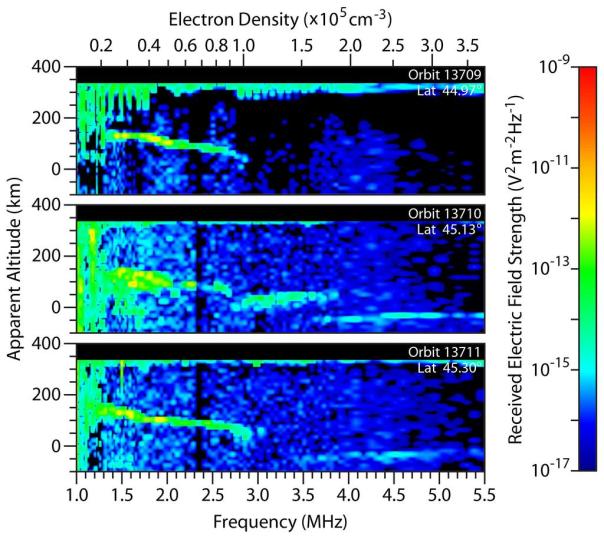 MARSIS spectrographs showing ionosphere fluctuation due to contact with cometary debris.