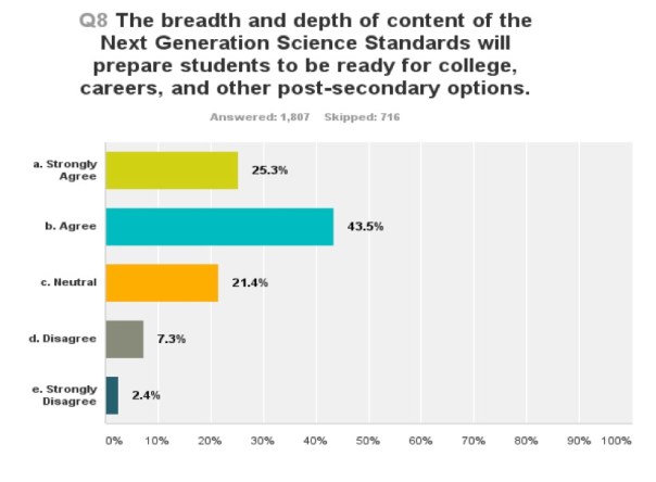 Chart showing sentiment toward the depth and breadth of the Next Generation Science Standards among Iowans in an unscientific survey. 