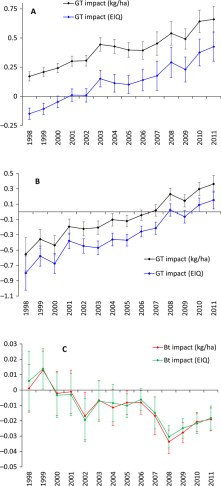 A: Year-specific impacts of GT soybeans on herbicide use, by weight and EIQ, showing a steady increase in the later years. B: Year-specific impacts of GT corn on herbicide use, by weight and EIQ, also showing a steady increase in later years. C: Year-specific impacts of Bt corn on insecticide use and EIQ. For all panels, vertical bars denote 95 percent confidence intervals. From "Genetically engineered crops and pesticide use in U.S. maize and soybeans," Edward E. Perry, Federico Ciliberto, David A. Hennessy and GianCarlo Moschini (August 31, 2016) Sci Adv 2016, 2:. doi: 10.1126/sciadv.1600850.