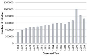 Size of the Taimyr Peninsula reindeer herd over time. Courtesy of Andrey Petrov.