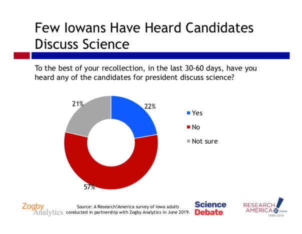 Only 27 percent of Iowans can recall hearing a presidential candidate discuss science in the previous 30 to 60 days.