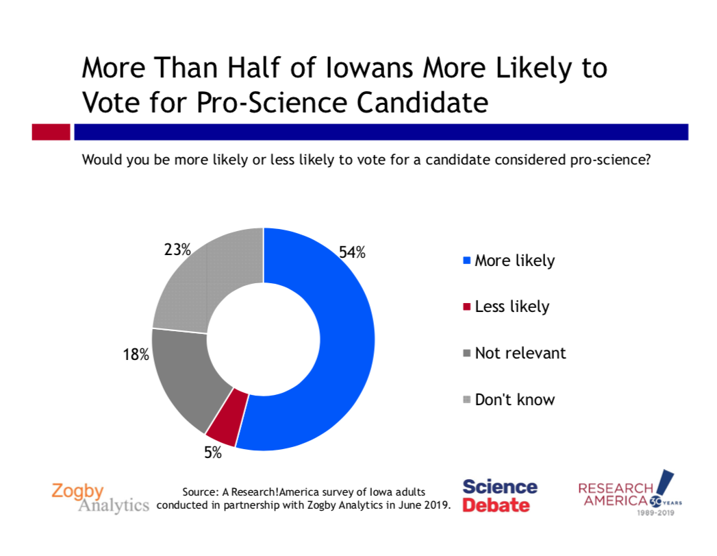 A poll shows more than half of Iowans are more likely to vote for pro-science candidates.